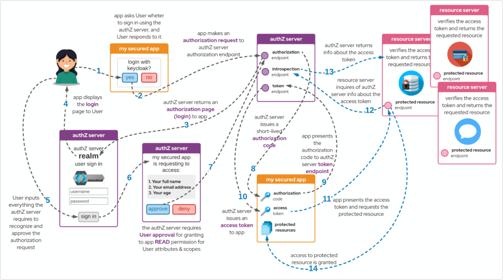 Authentication and authorization on sale in spring boot microservices